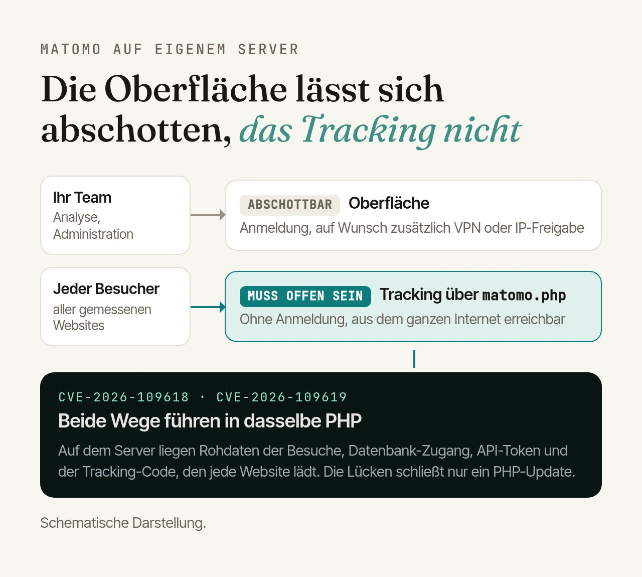 Schema: Die Matomo-Oberfläche für Ihr Team lässt sich mit Anmeldung und auf Wunsch VPN oder IP-Freigabe abschotten. Das Tracking über matomo.php muss für jeden Besucher aller gemessenen Websites ohne Anmeldung erreichbar sein. Beide Wege führen in dasselbe PHP, auf dem Server liegen Rohdaten der Besuche, Datenbank-Zugang, API-Token und der Tracking-Code.