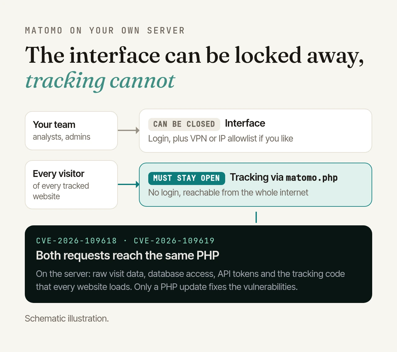 Diagram: the Matomo interface for your team can be locked away with a login and, if you like, a VPN or IP allowlist. Tracking via matomo.php must be reachable for every visitor of every tracked website, without a login. Both requests reach the same PHP, and the server holds raw visit data, database access, API tokens and the tracking code.