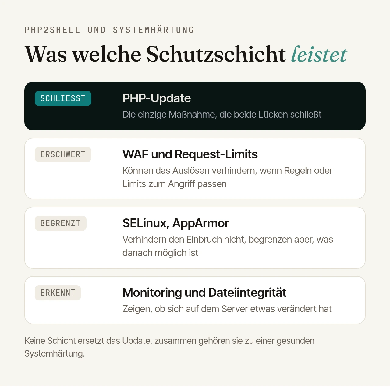 Übersicht der Schutzschichten: Das PHP-Update schließt als einzige Maßnahme beide Lücken. WAF und Request-Limits können das Auslösen verhindern, wenn Regeln oder Limits zum Angriff passen. SELinux und AppArmor verhindern den Einbruch nicht, begrenzen aber, was danach möglich ist. Monitoring und Dateiintegrität zeigen, ob sich auf dem Server etwas verändert hat.